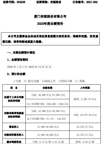 安妮股份2020年预计亏损4亿 5.75亿同比由盈转亏商务信息用纸产品生产及销售收入减少
