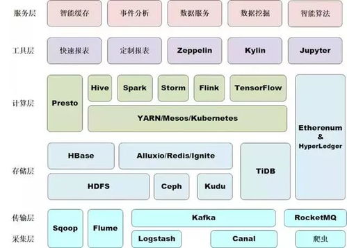 大数据系列之 初出茅庐